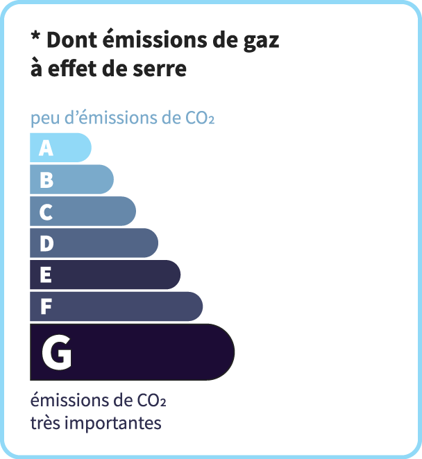 Émissions de CO<sub>2</sub>